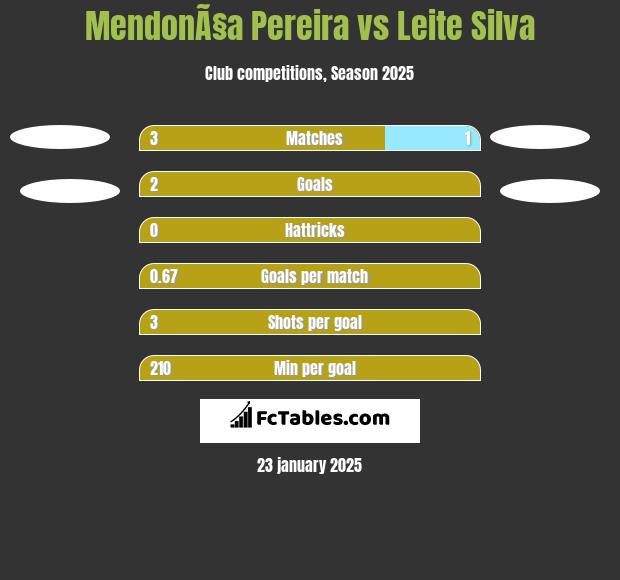 MendonÃ§a Pereira vs Leite Silva h2h player stats