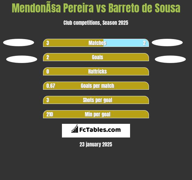 MendonÃ§a Pereira vs Barreto de Sousa h2h player stats