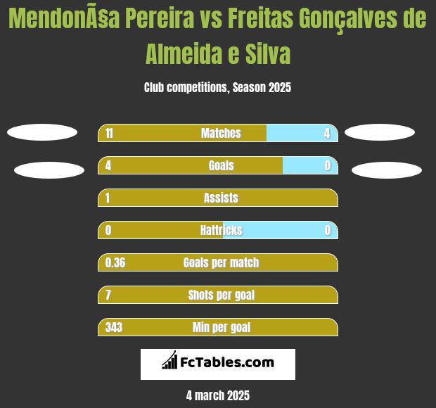 MendonÃ§a Pereira vs Freitas Gonçalves de Almeida e Silva h2h player stats