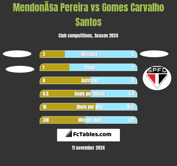 MendonÃ§a Pereira vs Gomes Carvalho Santos h2h player stats