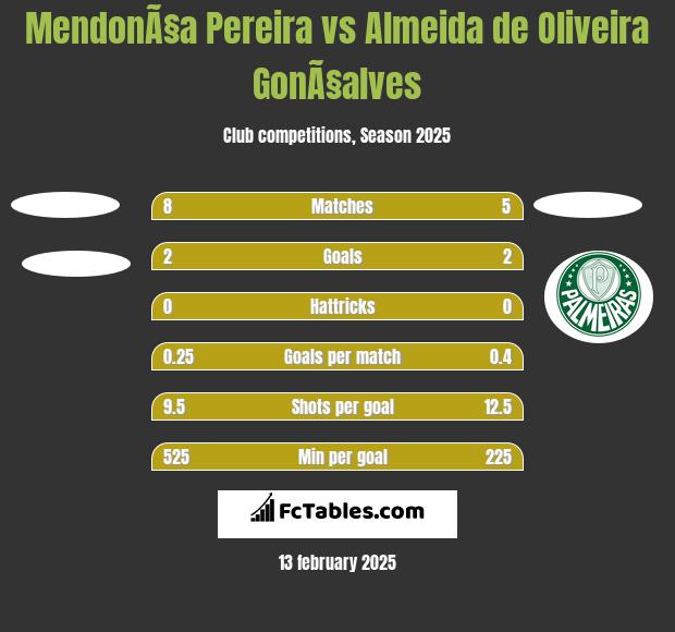 MendonÃ§a Pereira vs Almeida de Oliveira GonÃ§alves h2h player stats