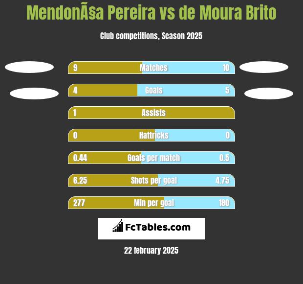 MendonÃ§a Pereira vs de Moura Brito h2h player stats