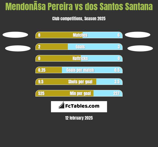 MendonÃ§a Pereira vs dos Santos Santana h2h player stats