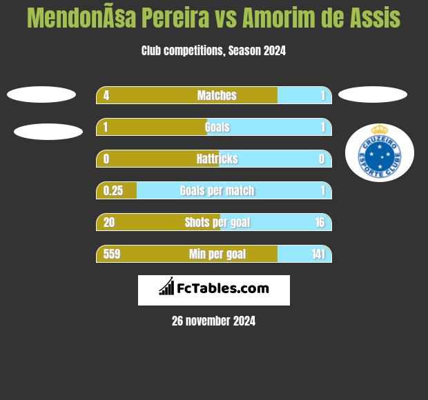 MendonÃ§a Pereira vs Amorim de Assis h2h player stats