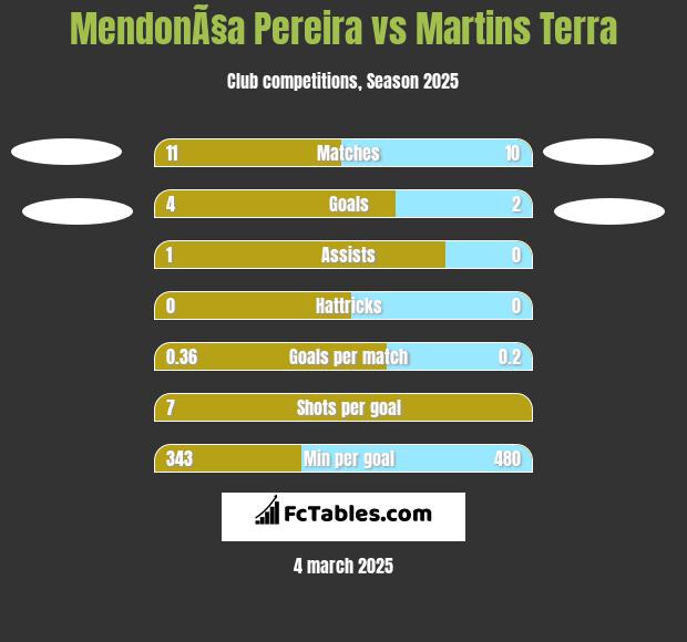 MendonÃ§a Pereira vs Martins Terra h2h player stats