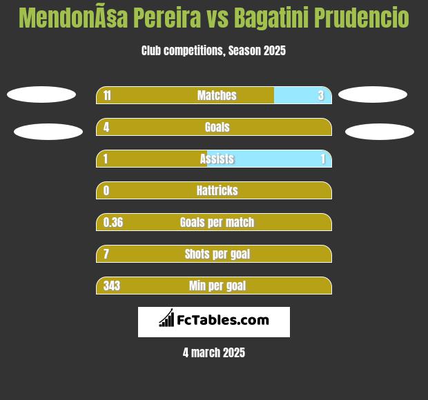 MendonÃ§a Pereira vs Bagatini Prudencio h2h player stats