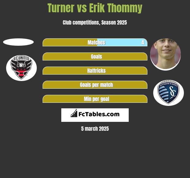 Turner vs Erik Thommy h2h player stats