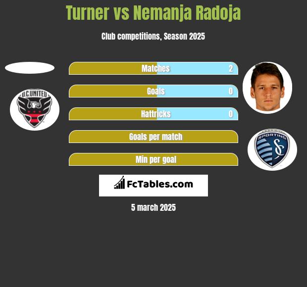 Turner vs Nemanja Radoja h2h player stats