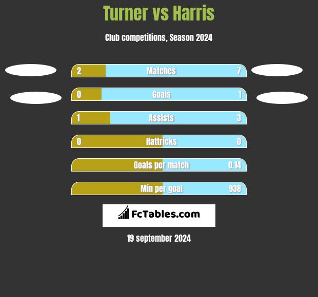 Turner vs Harris h2h player stats