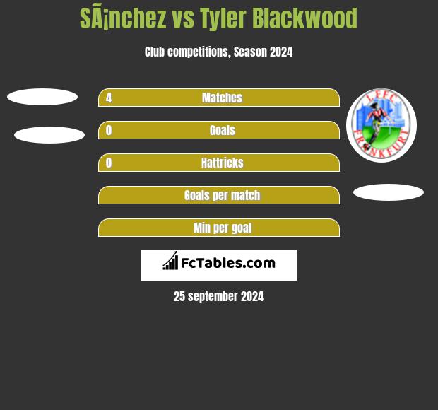 SÃ¡nchez vs Tyler Blackwood h2h player stats