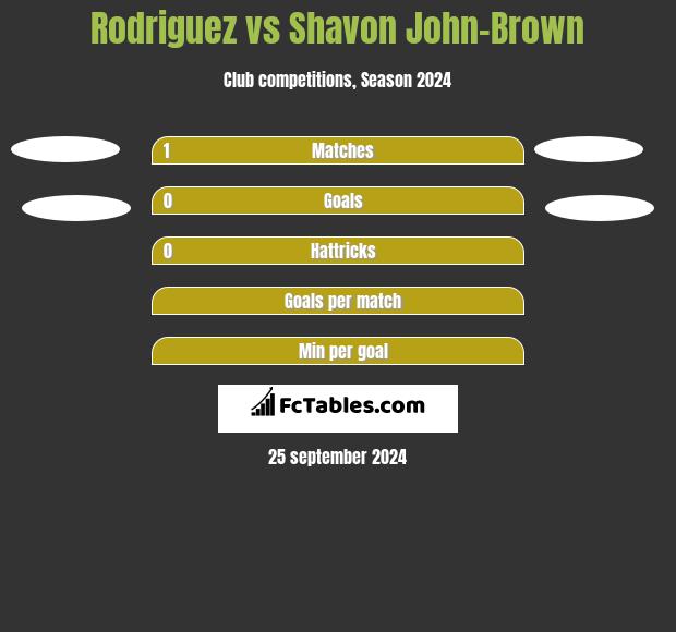 Rodriguez vs Shavon John-Brown h2h player stats