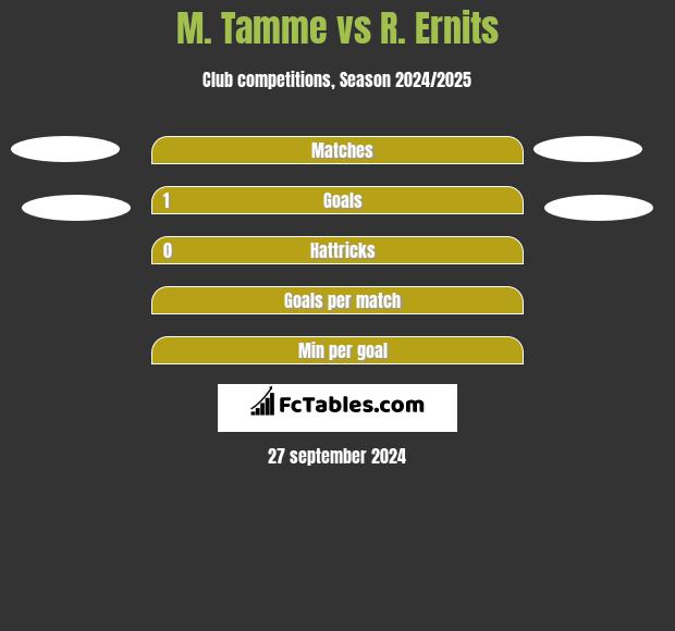 M. Tamme vs R. Ernits h2h player stats