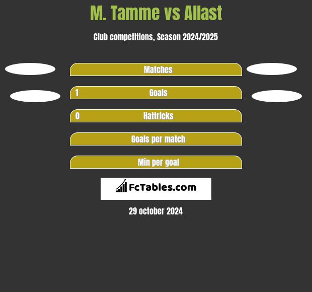 M. Tamme vs Allast h2h player stats