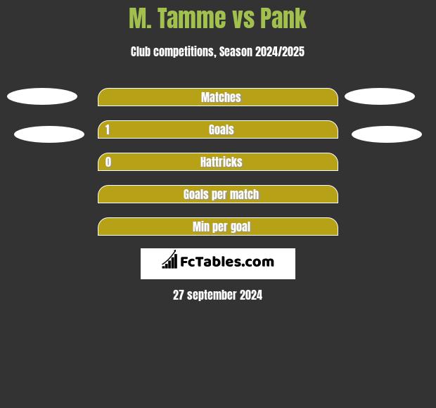 M. Tamme vs Pank h2h player stats