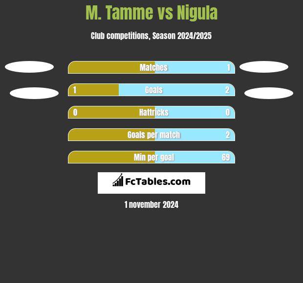 M. Tamme vs Nigula h2h player stats