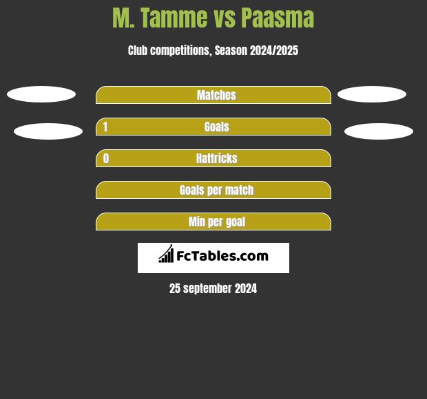 M. Tamme vs Paasma h2h player stats