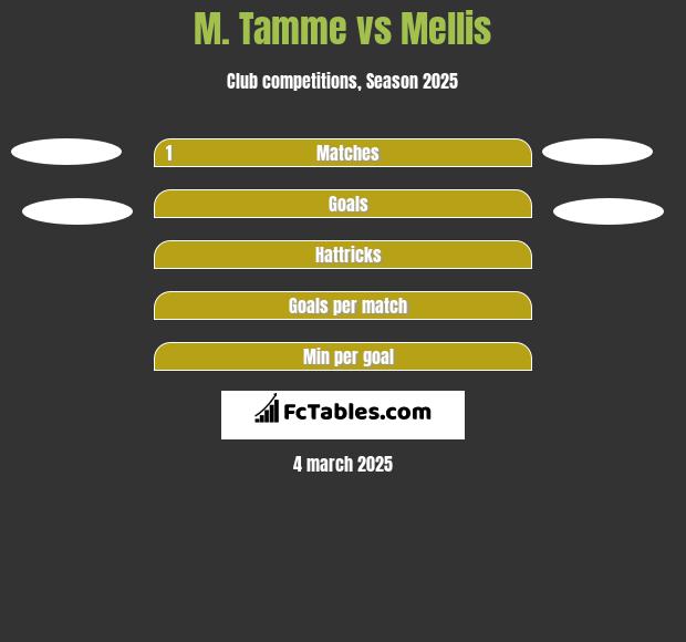 M. Tamme vs Mellis h2h player stats