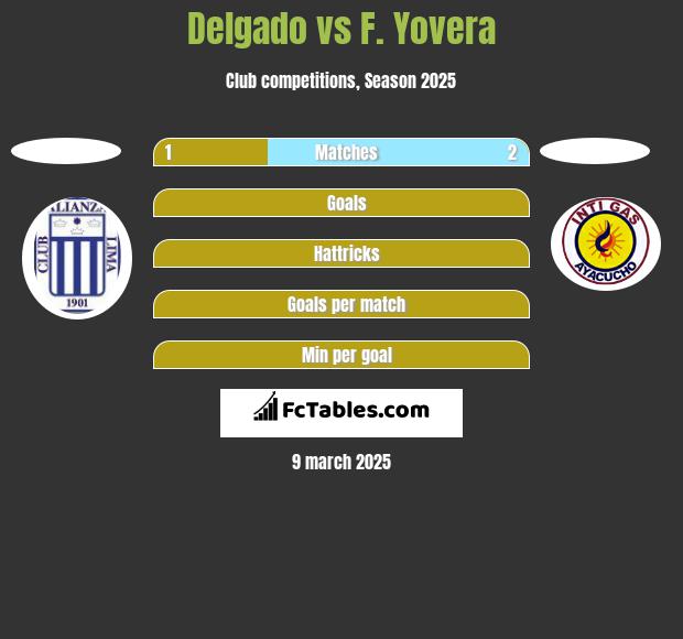 Delgado vs F. Yovera h2h player stats