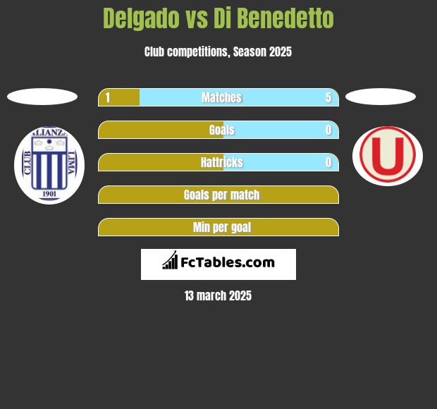 Delgado vs Di Benedetto h2h player stats