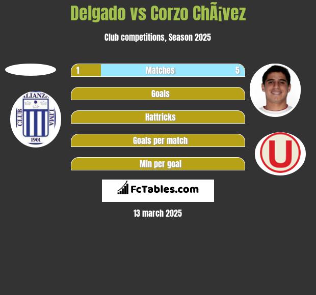 Delgado vs Corzo ChÃ¡vez h2h player stats