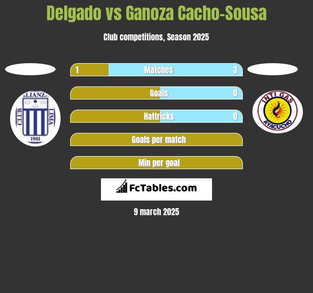 Delgado vs Ganoza Cacho-Sousa h2h player stats