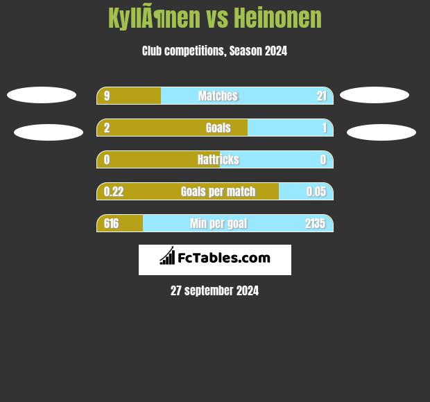 KyllÃ¶nen vs Heinonen h2h player stats