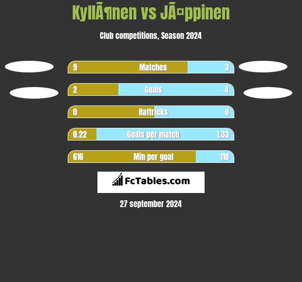 KyllÃ¶nen vs JÃ¤ppinen h2h player stats