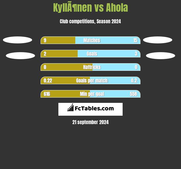 KyllÃ¶nen vs Ahola h2h player stats