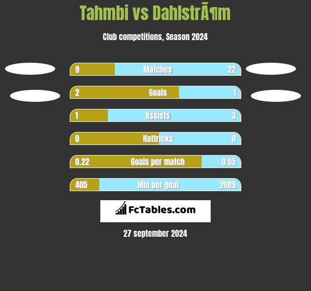 Tahmbi vs DahlstrÃ¶m h2h player stats