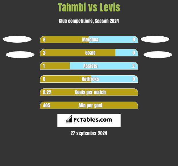 Tahmbi vs Levis h2h player stats