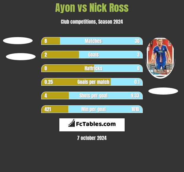 Ayon vs Nick Ross h2h player stats