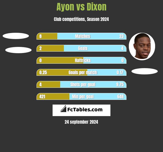 Ayon vs Dixon h2h player stats