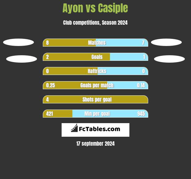 Ayon vs Casiple h2h player stats