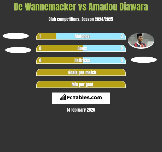 De Wannemacker vs Amadou Diawara h2h player stats