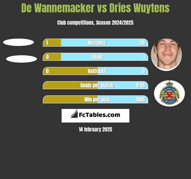 De Wannemacker vs Dries Wuytens h2h player stats