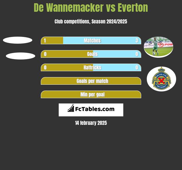 De Wannemacker vs Everton h2h player stats