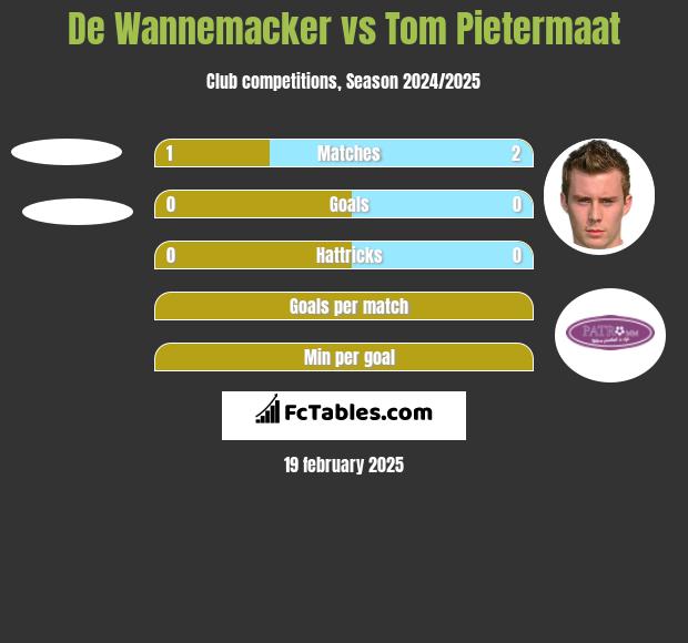 De Wannemacker vs Tom Pietermaat h2h player stats