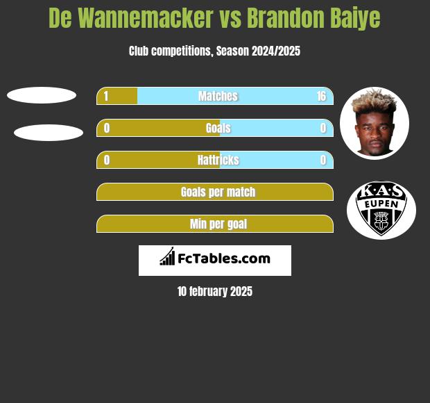 De Wannemacker vs Brandon Baiye h2h player stats