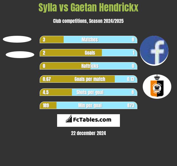 Sylla vs Gaetan Hendrickx h2h player stats