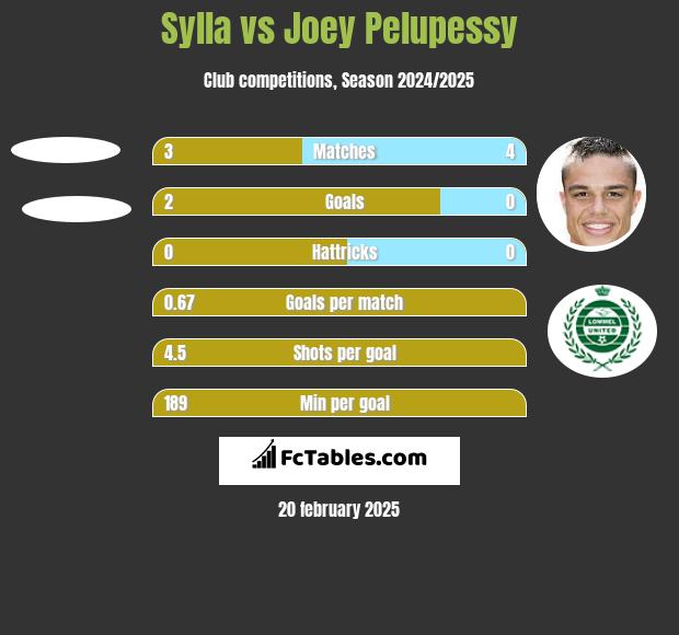 Sylla vs Joey Pelupessy h2h player stats