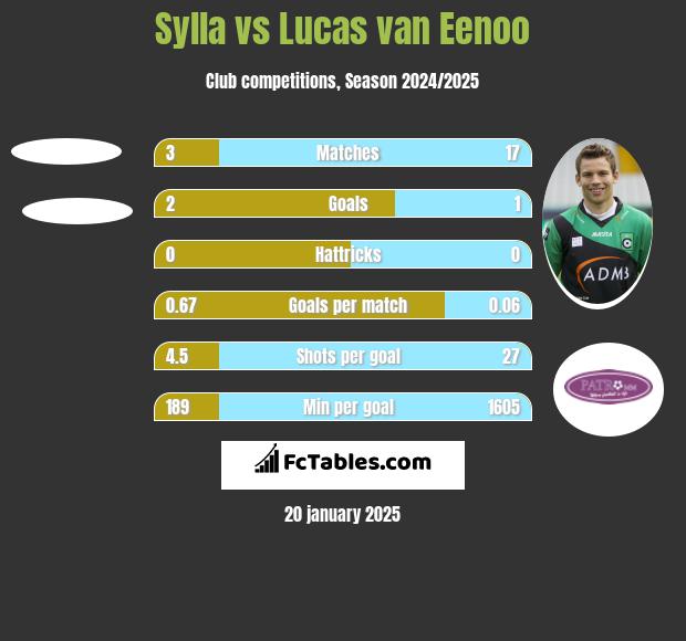 Sylla vs Lucas van Eenoo h2h player stats