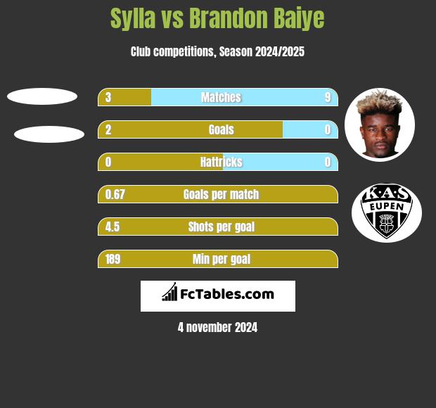 Sylla vs Brandon Baiye h2h player stats