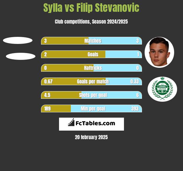 Sylla vs Filip Stevanovic h2h player stats