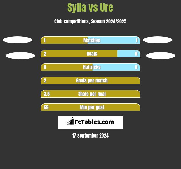 Sylla vs Ure h2h player stats