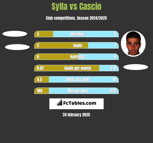 Sylla vs Cascio h2h player stats