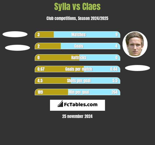 Sylla vs Claes h2h player stats