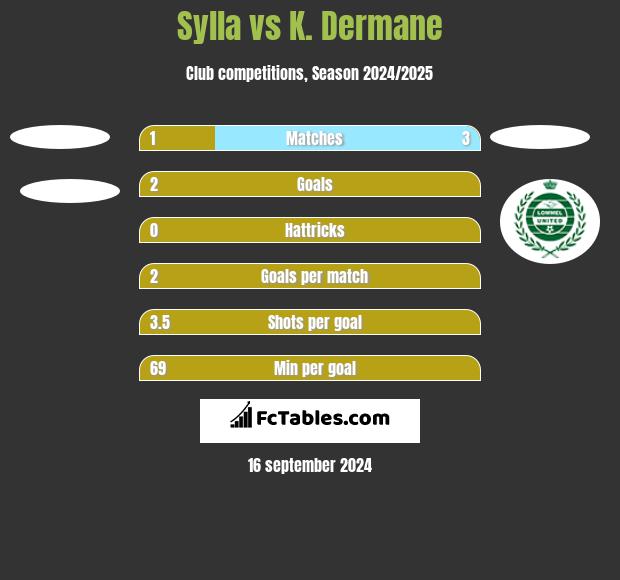 Sylla vs K. Dermane h2h player stats