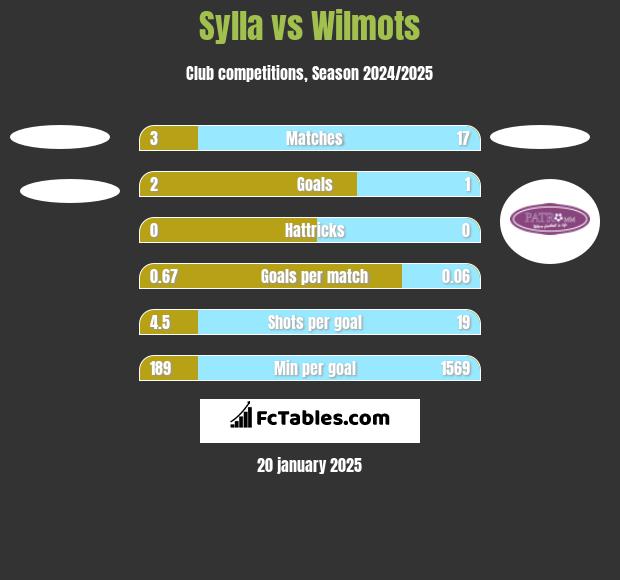 Sylla vs Wilmots h2h player stats