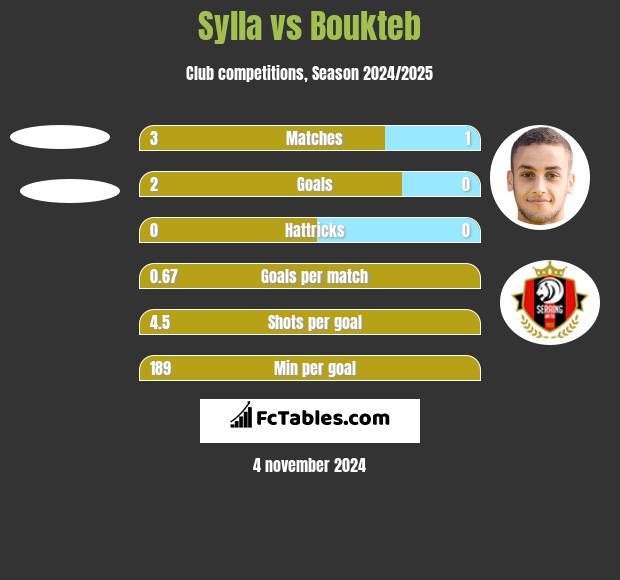 Sylla vs Boukteb h2h player stats