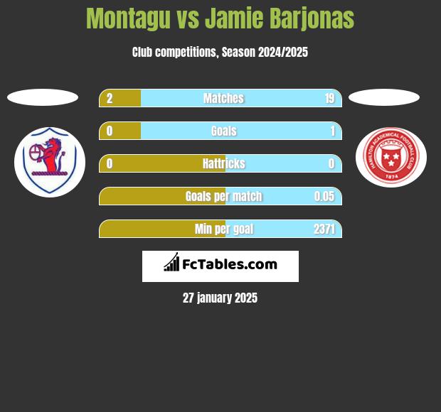 Montagu vs Jamie Barjonas h2h player stats